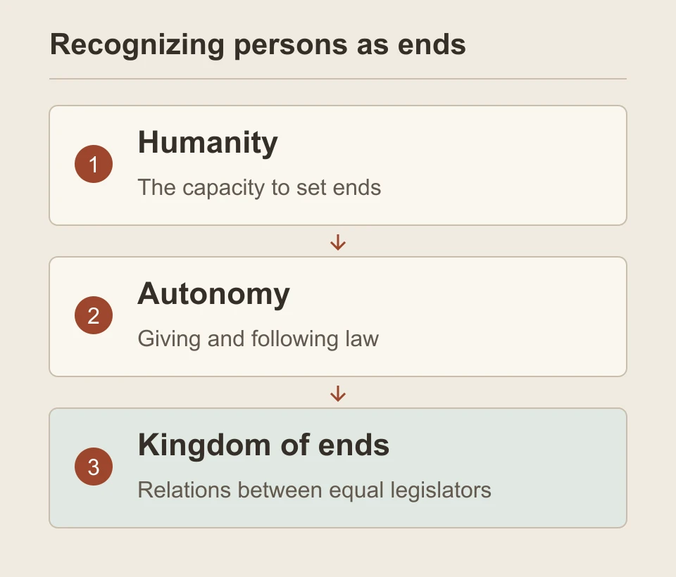 Humanity as a capacity to set ends; autonomy as giving and following law; a kingdom of ends as relations between equal legislators.