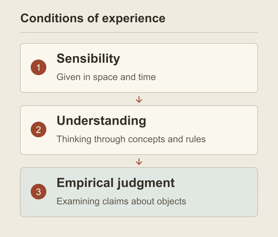 Conditions of experience: sensibility receives in space and time; understanding thinks through concepts and rules; empirical judgment examines claims about objects.