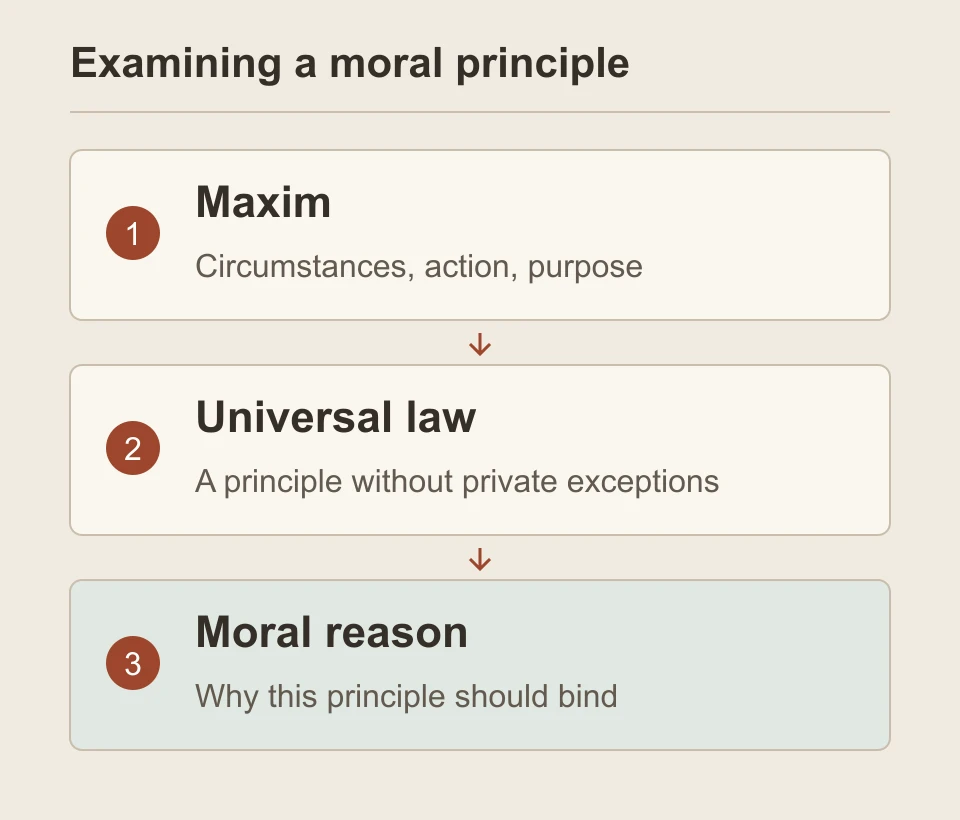 Moral judgment: state the maxim; examine it as universal law; explain the moral reason.