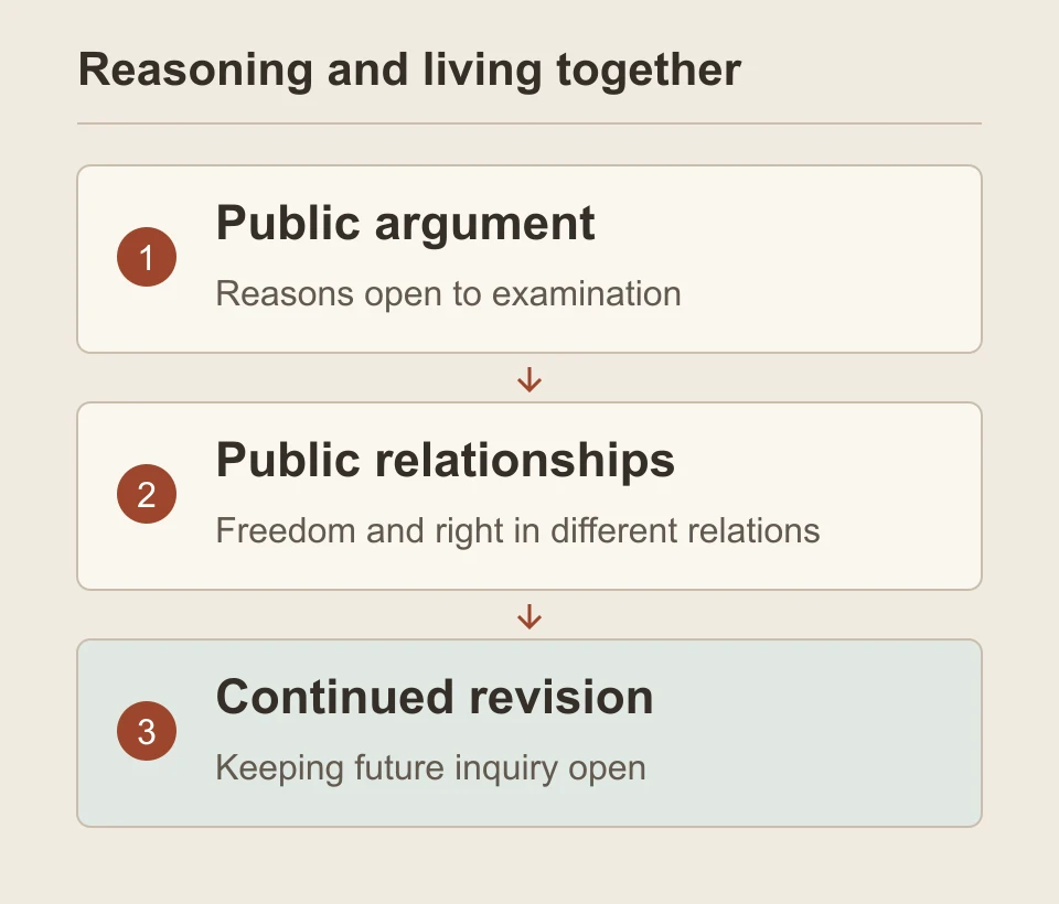 Public reasoning: offer assessable reasons; examine public relationships; keep inquiry open to revision.